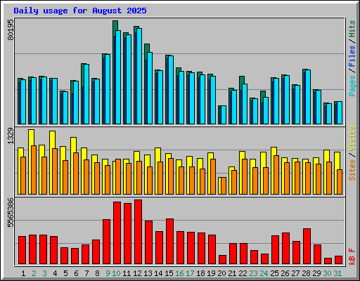 Daily usage for August 2025