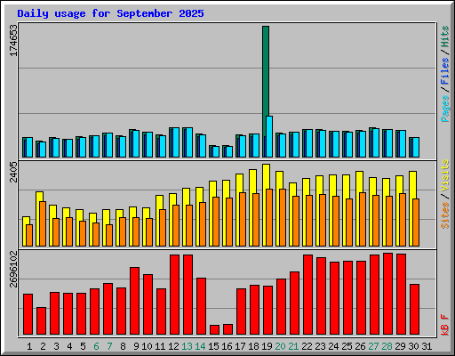 Daily usage for September 2025