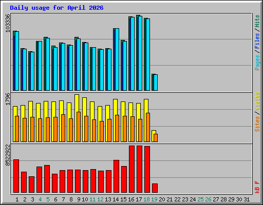 Daily usage for April 2026