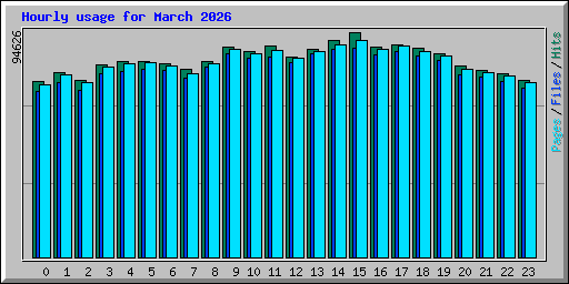 Hourly usage for March 2026
