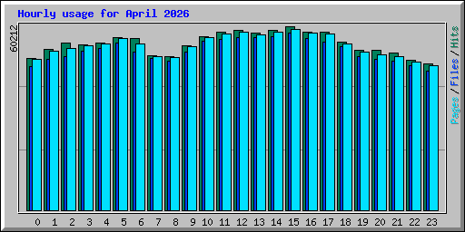Hourly usage for April 2026